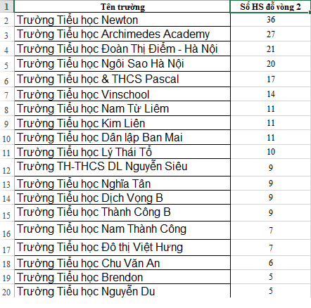 Top 20 trường có nhiều thí sinh đỗ vòng 2 English Champion 2019 nhất ở Hà Nội